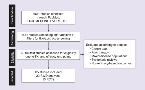 Figure 1. PRISMA flow diagram of the literature search process.PRISMA: Preferred reporting items for systematic reviews and meta-analyses; RCT: Randomized controlled trial; RWD: Real-world data; TKI: Tyrosine kinase inhibitor.