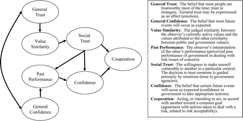 Fig. 2 Dual-mode model of trust and confidence (after ref. 7).