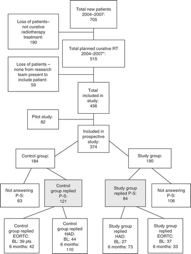 Figure 1. Inclusion of patients and loss of patients. P-S, project-specific questionnaire; BL, baseline (time of diagnosis); EORTC, includes both QLQ-30 and H&N35. 6 months, 6 months after termination of treatment. *Year 2004 includes only patients treated at the southern RT unit and year 2007 runs only until June 30, since the study was terminated after this.