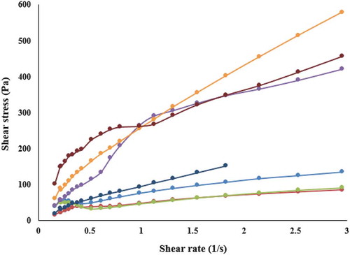 Figure 4. Flow curves of black plum peel sharbat at different levels of pectin and puree.
