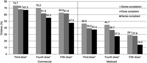 Figure 1. DTaP series completion, dose compliance, and series compliance rates among commercially insured and Medicaid-enrolled children.DTaP diphtheria, tetanus, and acellular pertussis vaccine*Third and fourth doses were measured among those in the 2-year follow-up cohorts (commercial, n = 367,493; Medicaid, n = 766,153); fifth dose among those in the 7-year follow-up cohorts (commercial, n = 23,574; Medicaid, n = 41,284)\