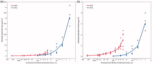 Figure 5. Estimated mass (a) and nicotine (b) deposition of Vype ePen e-cigarette aerosol and 3R4F reference cigarette smoke generated over 60 minutes under modified and standard HCI regimens and various dilutions between 1:100 – 1:2 aerosol:air, vol:vol and 1:2500 – 1:30 smoke:air, vol:vol, respectively, as quantified by quartz crystal microbalances within the in vitro exposure chamber. Experiments are represented by the individual points (n = 4–6). Abbreviation – HCI: Health Canada Intense.