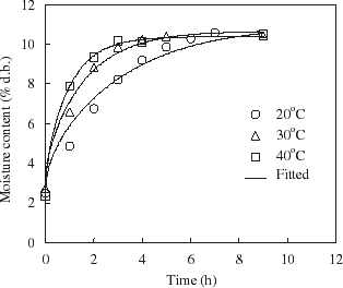 Figure 3. Comparison of experimental and estimated moisture contents of fried cassava-shrimp chips during storage at different temperatures and 70% RH.