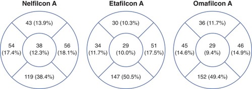 Figure 6 Distribution of the segments of nelfilcon A, etafilcon A and omafilcon A contact lenses on which the first dry spots were detected. Each lens was divided into five segments, as shown, and the first dry spots (n = 84 each) were assessed independently by three trained investigators. The number in each segment represents the number of dry spots and the percentage of the total number of dry spots.