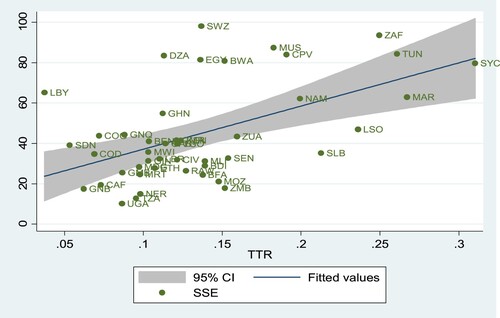 Figure 2. Scatter plot of general literacy rate vs. total tax revenue- to-GDP ratio.