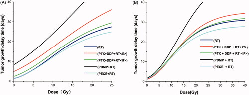 Figure 1. Dose–response curves based on TGD and TGDrad. (A) Dose–response curves based on TGD; (B) Dose–response curves based on TGDrad; TGDrad, TGDrad = (TGD per treatment group plus irradiation) – (TGD per treatment group without irradiation); PTX: paclitaxel; DDP: cisplatin; PDMP: mixing mPEG-PCL/PTX micelles with DDP-loaded PECE hydrogels; IP: intraperitoneal injection; IT: intratumoral injection.