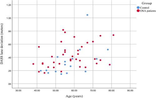 Figure 2 Correlation between age and DASS lane deviation in all subjects.Note: The Spearman’s rank correlation shows a significant low correlation between age and lane deviation of the DASS in OSA patients (red color: correlation coefficient = 0.363, p-value = 0.025) and a moderate correlation in controls (blue color: correlation coefficient = 0.560, p-value = 0.024).Abbreviations: DASS, divided attention steering simulator; OSA, obstructive sleep apnea.