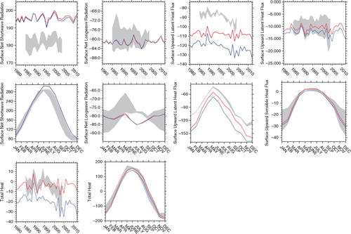 Fig. 5 Time series of yearly averaged heat fluxes in W/m2 (shortwave, longwave, latent, sensible, top), their seasonal cycle (middle); total heat flux and seasonal cycle (bottom); RCSM4 in red, ARCM in blue, observations in grey; the seasonal cycles are computed over the 1985–2004 period.