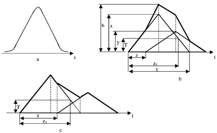 FIG. 4 Isosceles triangular pulse approximation: (a) CPC counter photodetector pulse, (b) superposition of two isosceles triangular pulses for z < τ/2, (c) superposition of two isosceles triangular pulses for z > τ/2 (see the text).