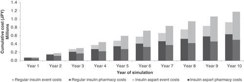 Figure 3.  Pharmacy and event costs in the insulin aspart and regular human insulin arms over a 10-year time horizon.