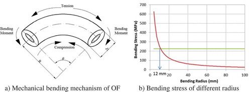 Figure 8. Mechanical stress analysis of bent OF