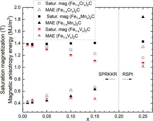 Figure 4. Saturation magnetization and MAE calculated for Fe2C doped with V, Cr, and Mn. Left-hand side of the graph shows the result obtained with SPRKKR in CPA. The right-hand side points are supercell calculations in RSPt for (Fe0.75X0.25)2C.
