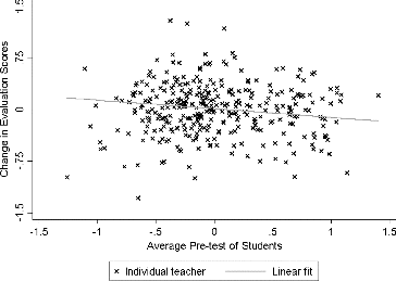 Figure 2 Change in math evaluation scores when using student growth percentiles in place of value added, by average achievement of teachers’ students. Source: Administrative data from DCPS and the Office of the State Superintendent of Education of the District of Columbia (OSSE). Notes: The figure includes data for the 334 math teachers in grades 4 through 8 with value-added estimates. The change is reported in standard deviations of teacher value added. A positive change indicates that the teacher would receive higher evaluation scores from the CGM relative to the value-added model.