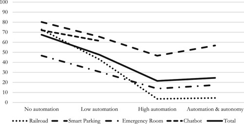 Figure 2. Responsibility of the user (in % of overall mentions): separate cases.