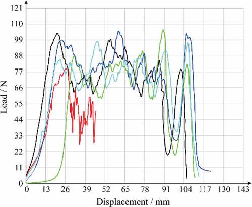 Figure 16. Load-displacement curves from the peel tests of the new waterproofing membranes and sheathing bricks.