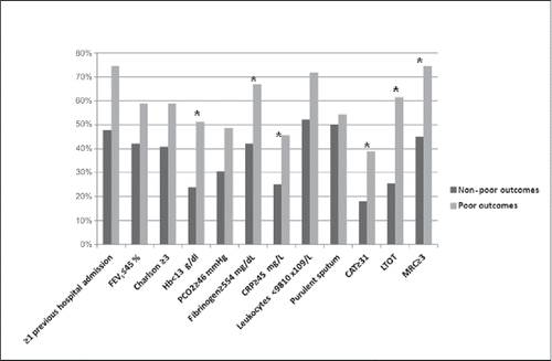 Figure 1. Prevalence of the different variables calculated using the cut-off point with the greatest predictive power. FEV1, maximum expiratory volume in the first second; mMRC, modified Medical Research Council dyspnea scale; PCO2, partial pressure of carbon dioxide; LTOT, long-term oxygen therapy; Hb, hemoglobin; CRP, C-reactive protein; CAT: COPD assessment test. *indicates p < 0.05.