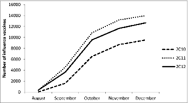 Figure 2. Cumulative number of off-label doses of high dose influenza vaccine administered by month, 2010–2012.