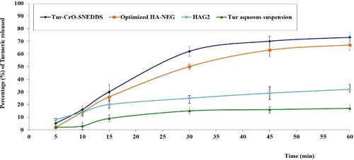 Figure 9. The in-vitro release behavior of Tur from the examined formulations N.B. HAG2 is the gel formulation that encompassed the Tur powder along with the CrO.