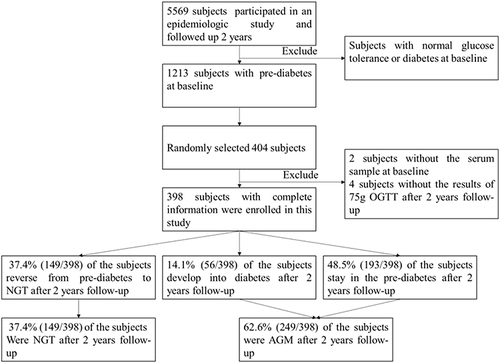 Figure 1 Flow chart of study participant enrollment.