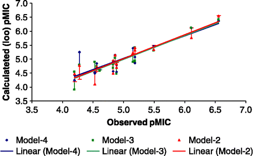 Figure 1.  Plot of calculated (loo) MIC against observed MIC by models 2, 3 and 4.