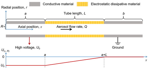 Figure 1. The simplified schematic of a DMA sample outlet, where x is the axial position along the tube, r is the radial position, R is the inner radius of the tube, U0 is the negative high voltage applied to the high electric potential region, Q is the aerosol flow rate through the tube, a is the length of the high electric potential region, b is the length of the grounded region, and L is the length between the high and low electric potential regions. The relationship between the electric potential on the inner surface of the tube, U(x, R), and the axial position, x, is a boundary condition for solving the electric potential inside the tube. The classified particles are assumed to be positively charged.