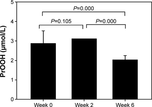 Figure 4 PrOOH (µmol/L) of all 27 elderly subjects during the control period (at week 0 and week 2) and after star fruit juice consumption for 4 weeks (at week 6).
