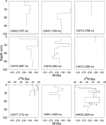 FIGURE 3.  Snow-pit stable isotope profiles for Commonwealth (CW) and Howard (HW) Glaciers. δD profile data is a black line, δ18O profile data is represented as a dashed line