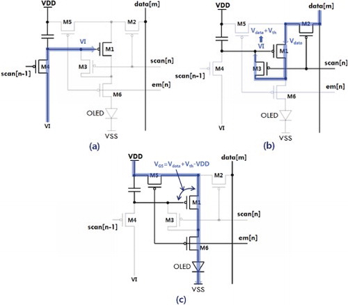 Figure 2. (a) Initializing phase, (b) programing phase, and (c) emission phase of the 6T1C circuit operation process.