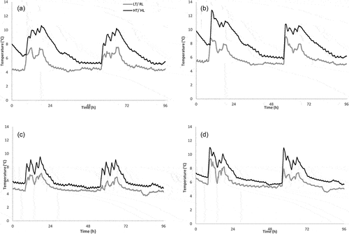 Figure 1. Time-temperature history for cooked ham stored in a household refrigerator (Adapted from Martínez-Martínez et al., Citation2021). a) VS/F, b) VS/M, c) SS/F, and d) SS/M. VS and SS describe variable and single speed compressor while F and M respectively describe ham samples kept in the refrigerator, and those that were removed during a meal to simulate consumer product use.