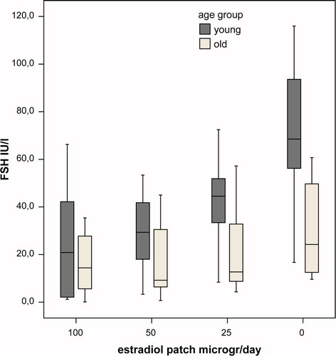 Figure 3.  Box plot of FSH levels in young (black) and old (grey) castrated men per study week. Significant difference between the age groups only in the week when no patch was applied (p = 0.004).