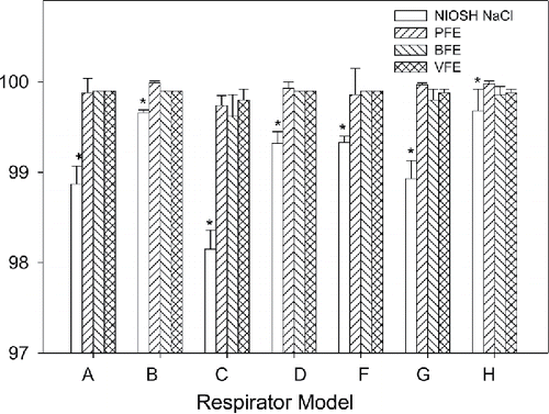 Figure 1. Comparison for filtration efficiencies measured using NIOSH NaCl method (NIOSH NaCl, open bars) with particle filtration method (PFE, ascending hatched bars), bacterial filtration efficiency (BFE, descending hatched bars), and viral filtration efficiency (VFE, cross-hatched bars) methods for N95 FFR models (A, B, C, D, and F) and surgical N95 FFR models (G and H). Five samples of each model were tested by the different methods. Error bars represent 1 standard deviation. *Significantly different from PFE, BFE, and VFE.