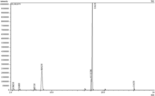 Figure 1. Total ion chromatogram (TIC) of the headspace of crushed garlic obtained by static headspace GC-MS analysis. DMDS: dimethyl disulfide, DAMS: diallyl sulfide, MPDS: methyl propenyl disulfide, MADS: methyl allyl disulfide, DADS: diallyl disulfide, DATS: diallyl trisulfideFigura 1. Cromatograma de iones totales (TIC) del espacio de cabeza del ajo machacado obtenido por análisis de espacio de cabeza estático GC-MS. DMDS: disulfuro de dimetilo, DAMS: sulfuro de dialilo, MPDS: disulfuro de metilpropenilo, MADS: disulfuro de metil alilo, DADS: disulfuro de dialilo, DATS: trisulfuro de dialilo.