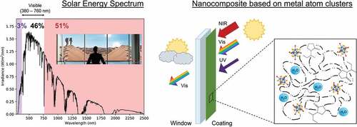 Figure 1. UV-Vis-NIR solar energy spectrum (left) and sketch of the nanocomposite based on metal atom clusters [{Nb5TaXi12}Xa6]4- (right).