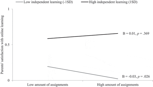 Figure 2. The association between the amount of assignments and parents’ satisfaction with child’s online learning by levels of child competence in independent learning