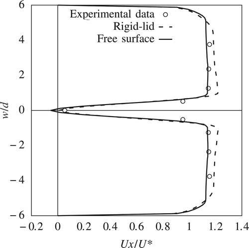 Figure 8. Experimental and numerical velocity distribution downstream of the pier at 0.255w