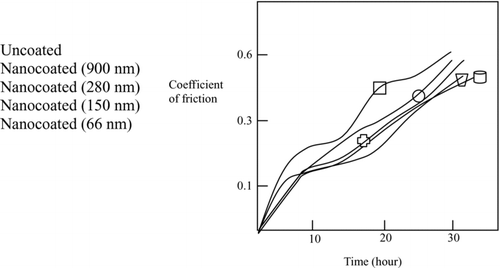 FIGURE 6 Wear test result for A390 aluminium showing coefficient of friction versus time.