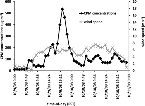 FIG. 8 Example of extreme wind event on ambient CPM concentrations (October 9–10, 2009 in Lancaster).