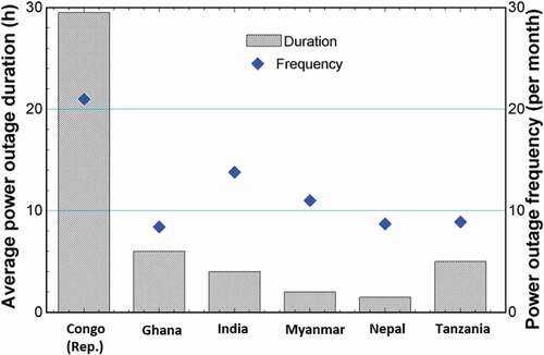 Figure 1. Weak-grid electricity supply conditions for some developing countries (World Bank Citation2019)