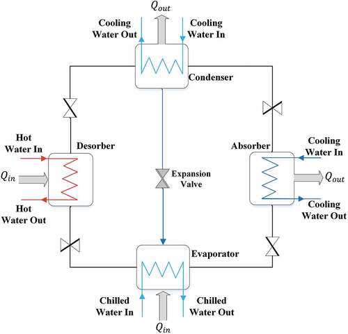 Figure 4. Adsorption cooling system schematic diagram.