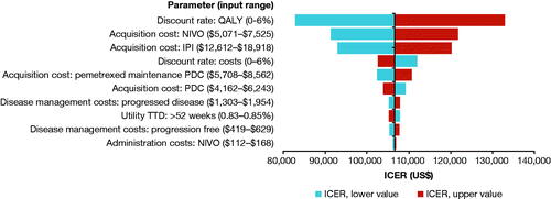 Figure 3. Deterministic sensitivity analysis of NIVO + IPI versus PDC showing the 10 most impactful parameters on the model result. See Supplementary Material, Supplemental Methods, Sensitivity Analyses for details of the analysis. Abbreviations. ICER, incremental cost-effectiveness ratio; IPI, ipilimumab; NIVO, nivolumab; PDC, platinum-doublet chemotherapy; QALY, quality-adjusted life-year; TTD, time to death.