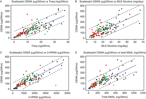 Figure 3.  Scatterplots of CEMA versus biomarkers showing regression lines bordered by 95% prediction intervals. Key to scatterplot groups: Display full size NS, Display full size 1mg, Display full size 4mg, • 10mg. A. CEMA vs Tneq, B. CEMA vs MLE nicotine, C. CEMA vs 3-HPMA, D. CEMA vs NNAL.