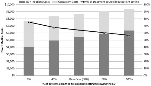 Figure 3. ED + inpatient and outpatient costs (per patient) and total days on antibiotic in the outpatient setting as a percentage of patients that are admitted following the first dose in the ED is varied [VAN cohort].