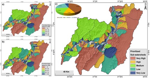 Figure 12. Soil erosion severity classification: (a) Initial priority ranking of sub-watersheds, (b) Final prioritization based on proneness to soil erosion, and (c) Soil erosion severity classes.