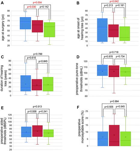 Figure 3. Relationship between postoperative monosyllable score improvement and preoperative patient factors. (A) Age at surgery for each group. The delayed improvement group was the oldest among the three groups, and the stable improvement group was the youngest. The delayed improvement group was significantly older than the early and the stable improvement groups. There was no statistically significant difference between the early and the stable improvement group, but the early improvement group tended to be older (Blue bar indicates DI group, red bar indicates EI group, and green bar indicates SI group). (B) Age of onset of hearing loss for each group. The stable improvement group was the youngest among the three groups, with the median age of onset of hearing loss of stable improvement in the teens, which is very young compared to the other two groups (delayed improvement and early improvement). (C) Duration of hearing loss for each group. (D) Preoperative pure-tone audiometric thresholds for each group. (E) Preoperative aided thresholds for each group. (F) Preoperative monosyllable score for each group. No significant differences were observed among groups for duration of hearing loss, preoperative pure-tone audiometric thresholds, or preoperative aided thresholds.