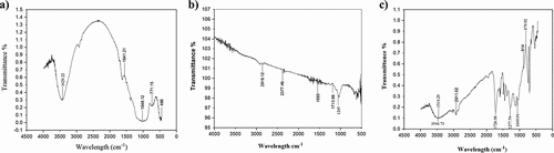 Figure 6. FTIR spectrum of (a) glass fiber, (b) banana fiber, and (c) banana-glass fiber composite.