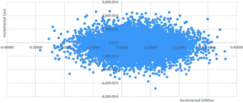 Figure 2. Scatterplot of cost-utility results.