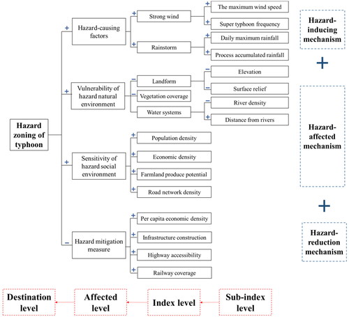 Figure 2. Typhoon disaster assessment model.Notes: The addition and subtraction signs near the index represent the positive and negative correlation indexes, respectively.