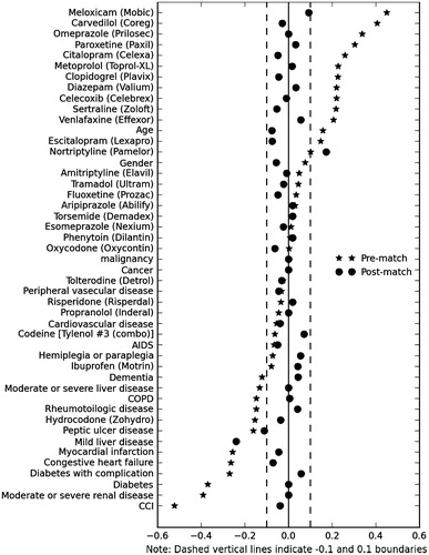 Figure 2. Distribution of standardized differences before and after propensity score matching.