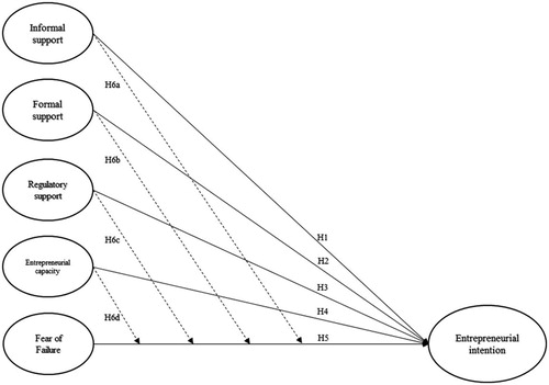 Figure 1. The conceptual model.