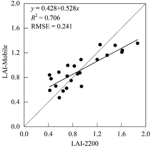 Figure 4. The correlation analysis of LAI in 23 measurement plots between LAI-Mobile and LAI-2200.